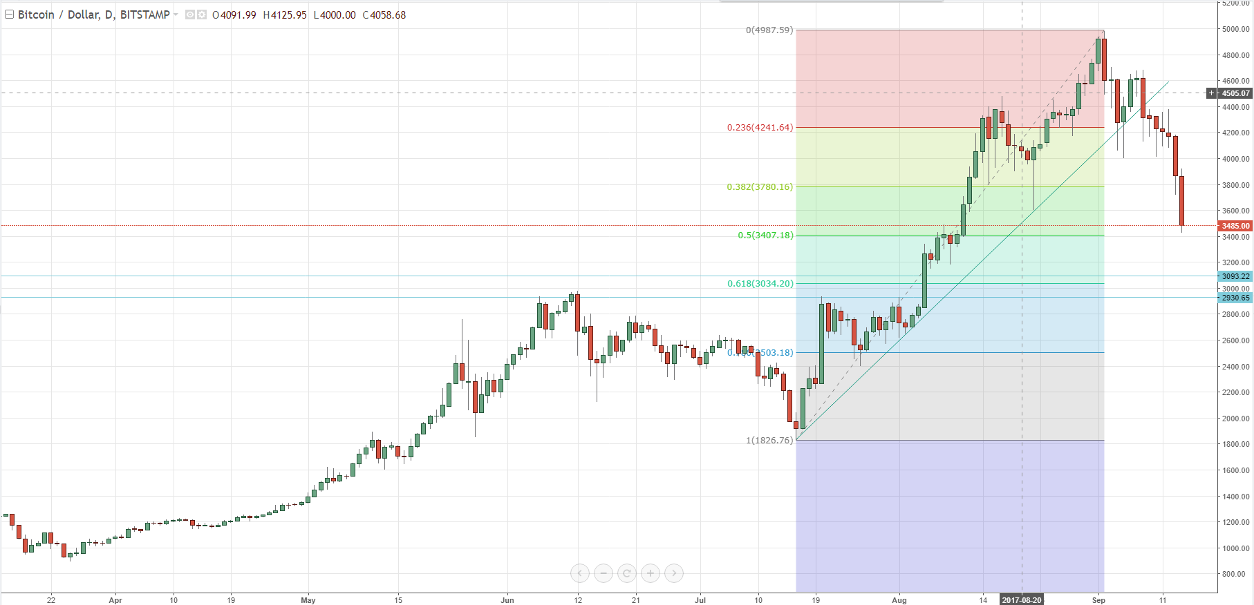 How Do I Get A Bitcoin Address Ethereum Trading Patterns - 